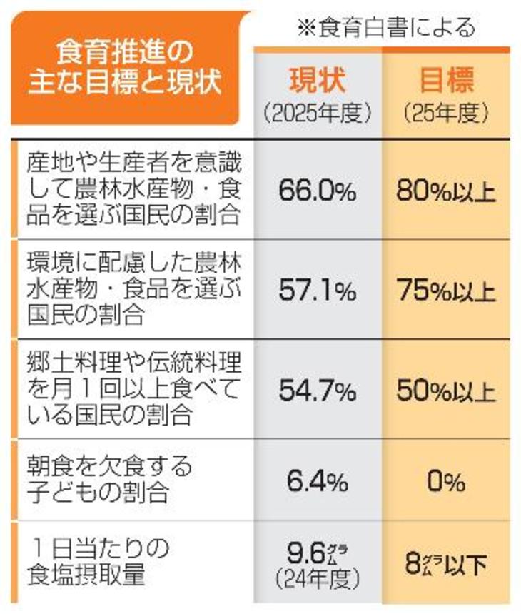 　食育推進の主な目標値と現状