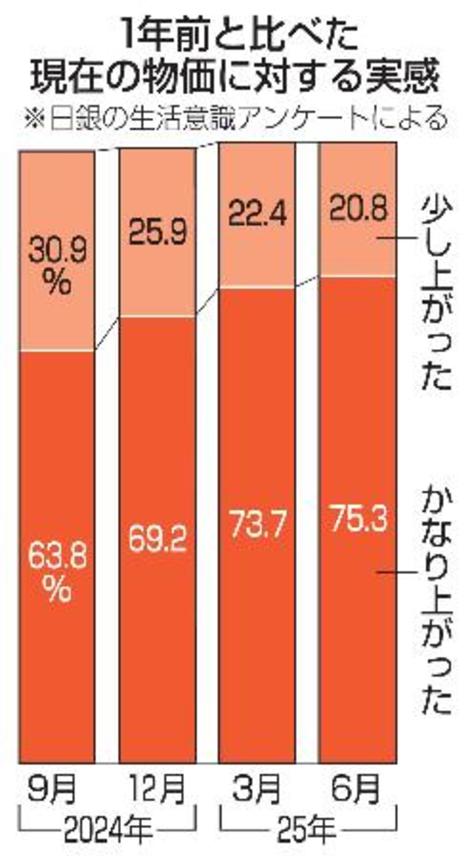 　１年前と比べた現在の物価に対する実感