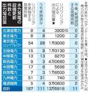 　水力発電の設備更新件数と出力増加量