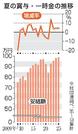 　夏の賞与・一時金の推移