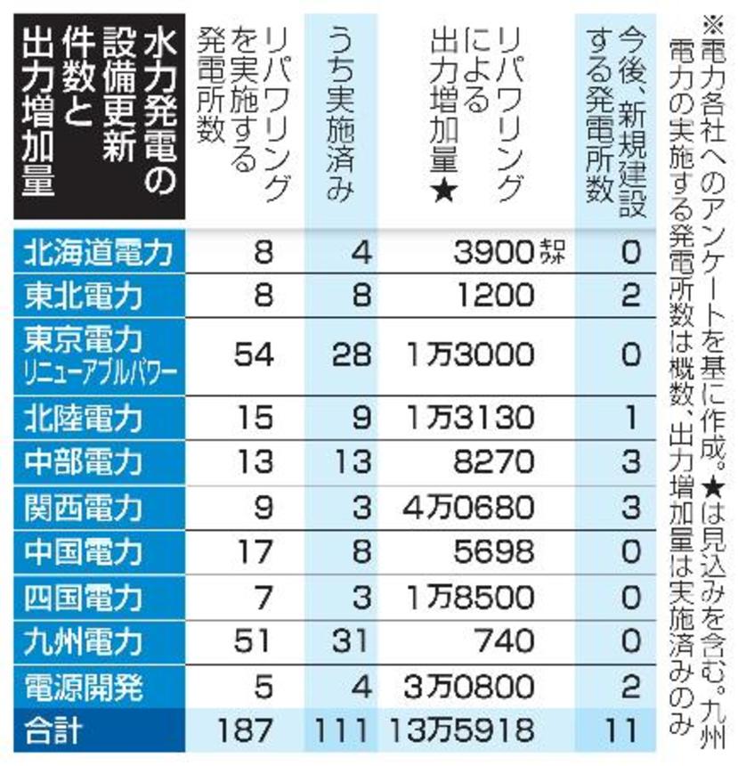　水力発電の設備更新件数と出力増加量