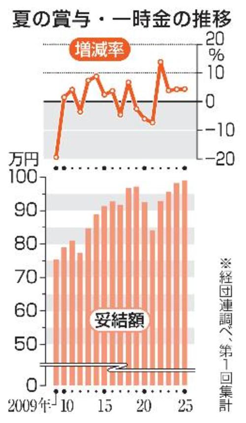 　夏の賞与・一時金の推移