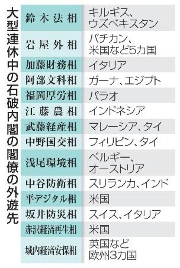 　大型連休中の石破内閣の閣僚の外遊先