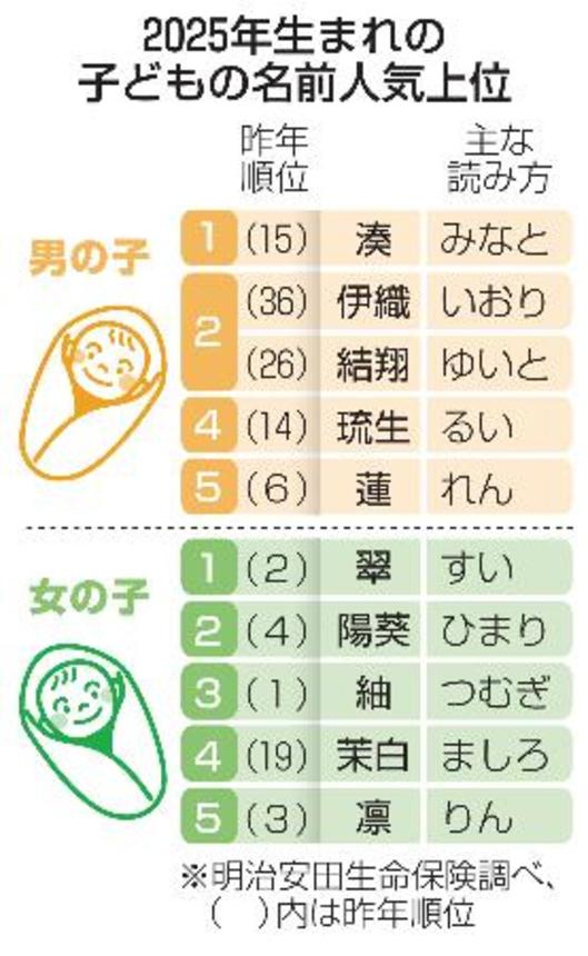 　２０２５年生まれの子どもの名前人気上位
