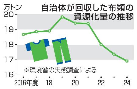 　自治体が回収した布類の資源化量の推移