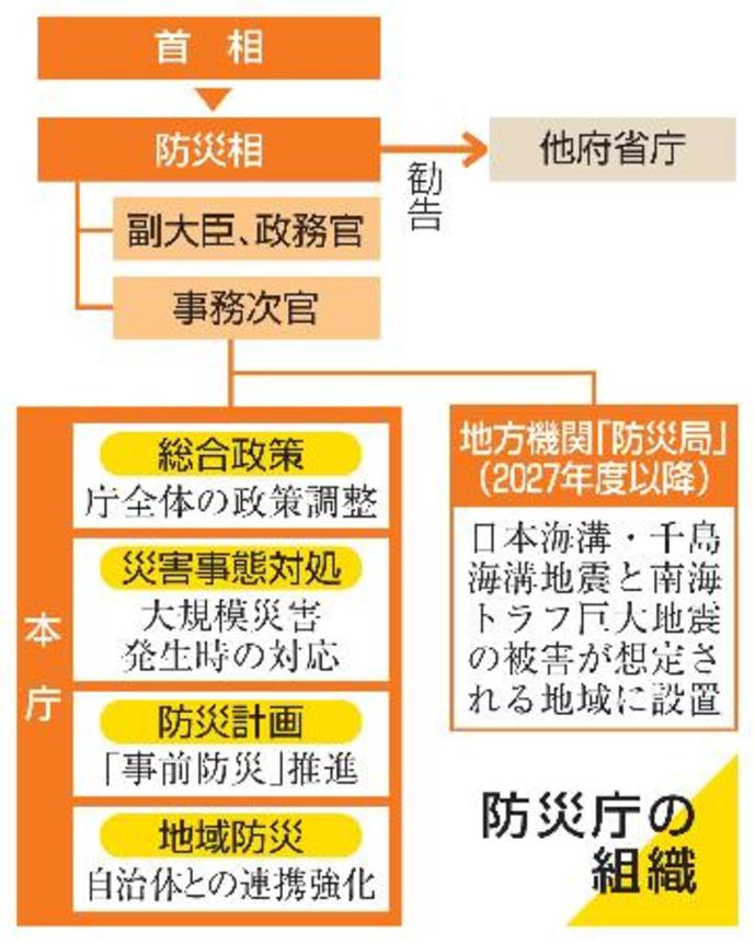 　防災庁の組織