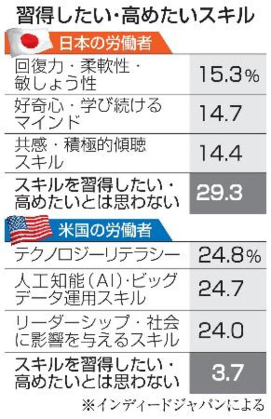 　習得したい・高めたいスキル