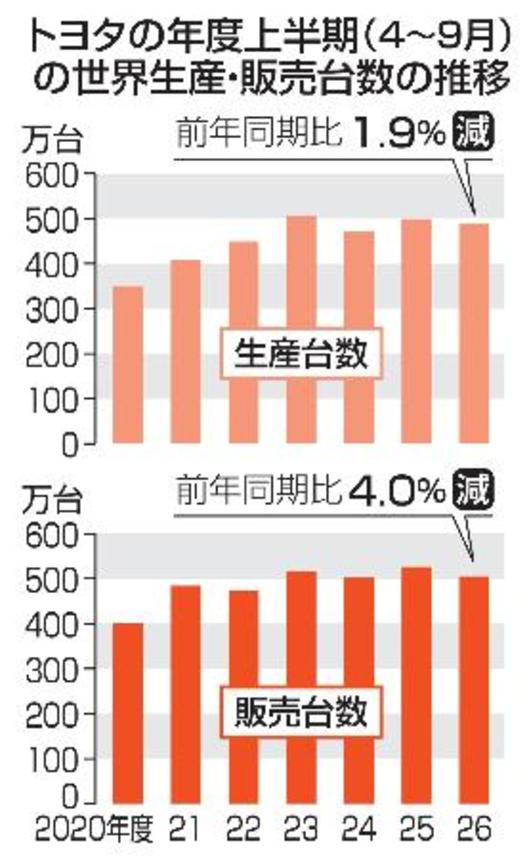 　トヨタの年度上半期（４〜９月）の世界生産・販売台数の推移