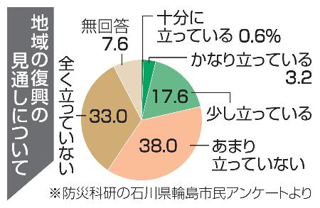 　地域の復興の見通しについて
