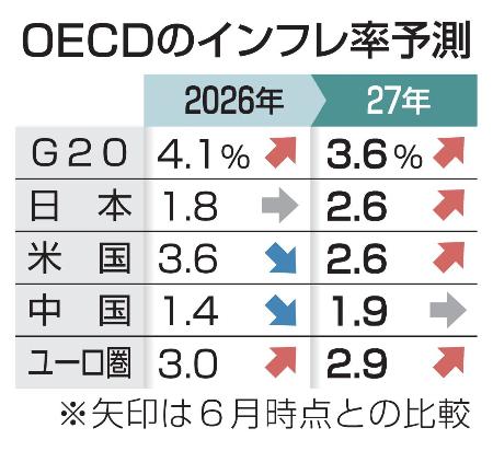 　ＯＥＣＤのインフレ率予測