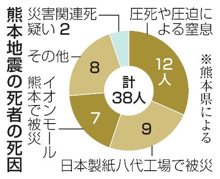 　熊本地震の死者の死因