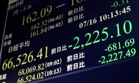 　下げ幅が一時２２００円を超え、６万７０００円を割り込んだ日経平均株価を示すモニター＝１６日午前、東京・東新橋