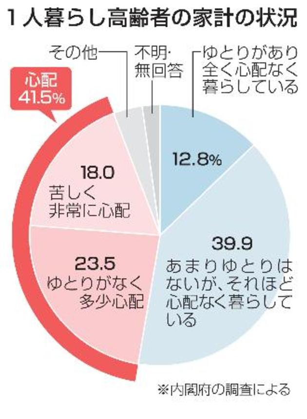 　１人暮らし高齢者の家計の状況
