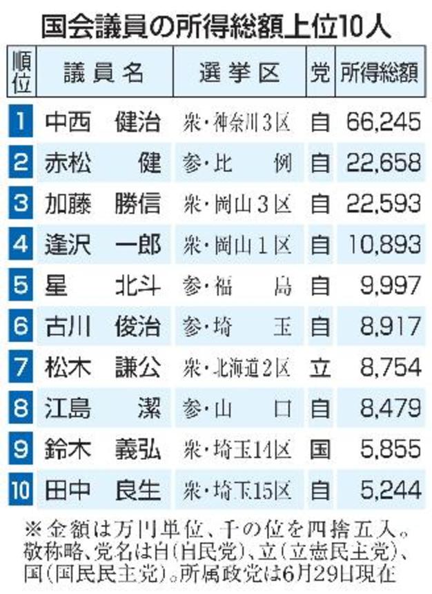 　国会議員の所得総額上位１０人
