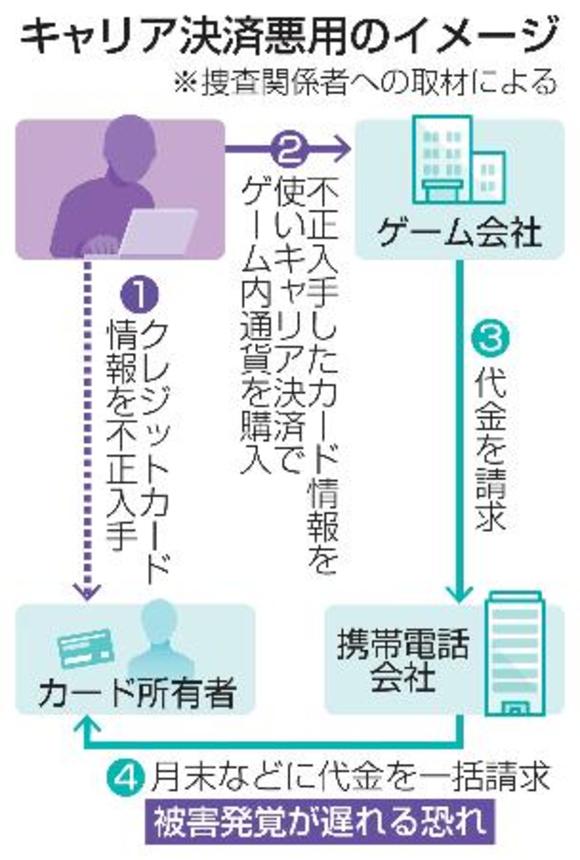 　キャリア決済悪用のイメージ