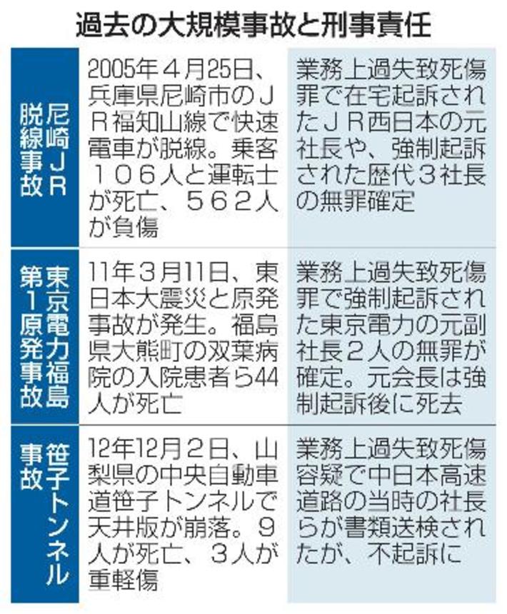 　過去の大規模事故と刑事責任