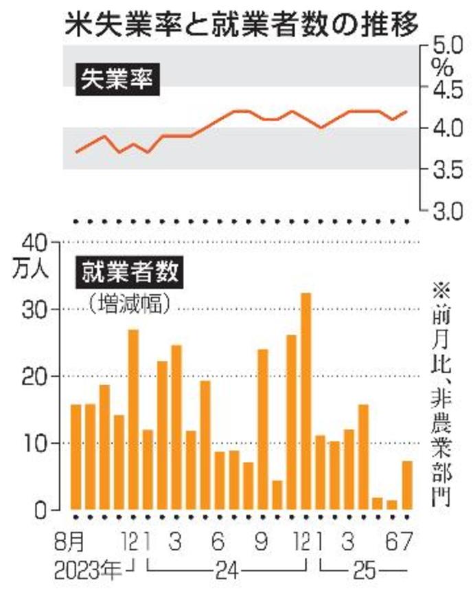 　米失業率と就業者数の推移