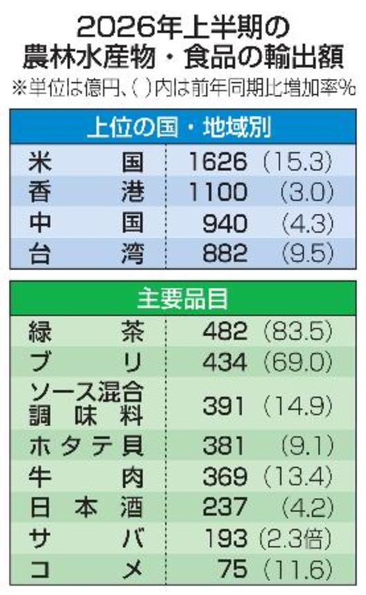 　２０２６年上半期の農林水産物・食品の輸出額