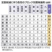 　定数削減に伴う各党のブロック別獲得議席（試算）