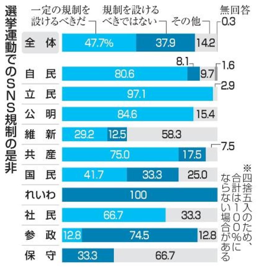 　選挙運動でのＳＮＳ規制の是非