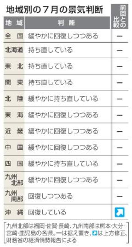 　地域別の７月の景気判断