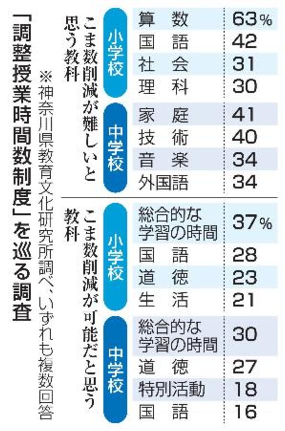 　「調整授業時間数制度」を巡る調査