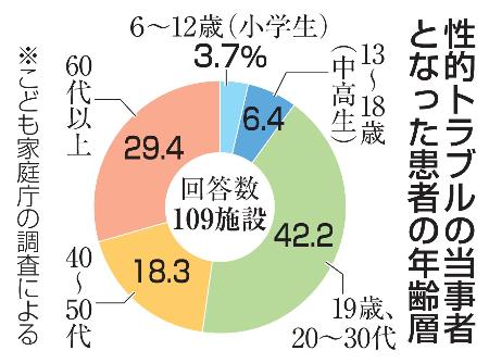 　性的トラブルの当事者となった患者の年齢層