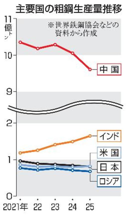 　主要国の粗鋼生産量推移