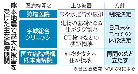 　熊本地震で甚大な被害を受けた主な医療機関