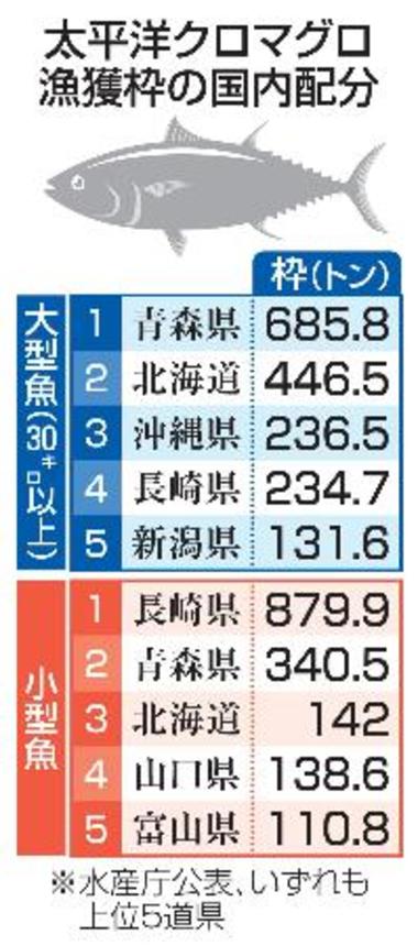 　太平洋クロマグロ漁獲枠の国内配分