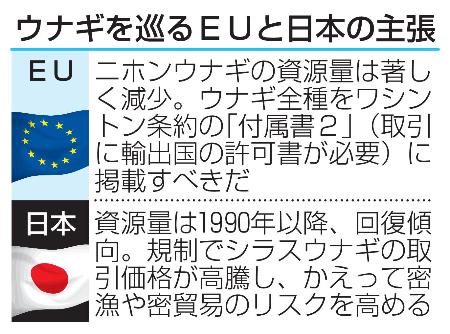 　ウナギを巡るＥＵと日本の主張