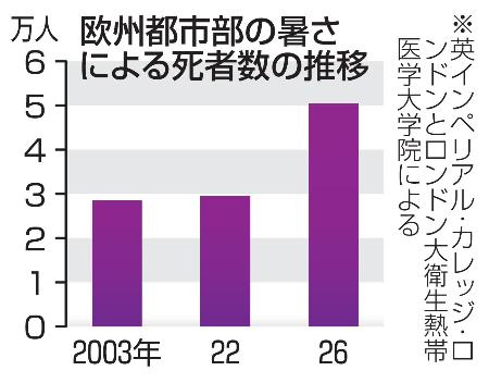 　欧州都市部の暑さによる死者数の推移