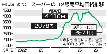 　スーパーのコメ販売平均価格推移
