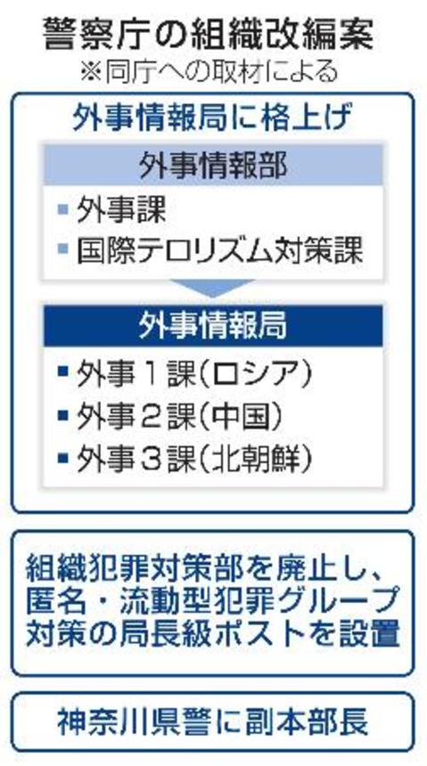 　警察庁の組織改編案