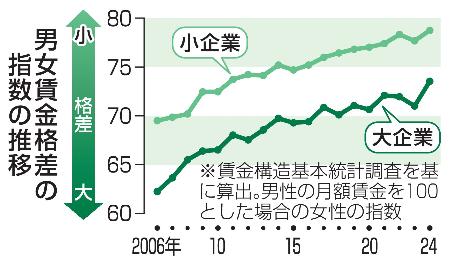 　大企業と小企業の男女賃金格差の推移