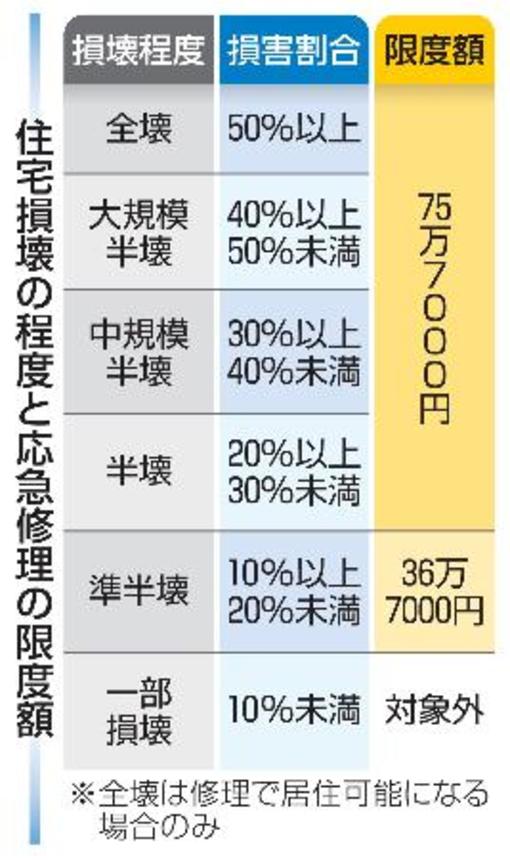 　住宅損壊の程度と応急修理の限度額