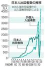 　日本人出国者数の推移