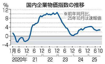 　国内企業物価指数の推移