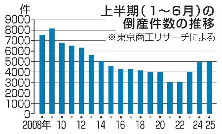 　上半期（１〜６月）の倒産件数の推移