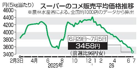 　スーパーのコメ販売平均価格推移