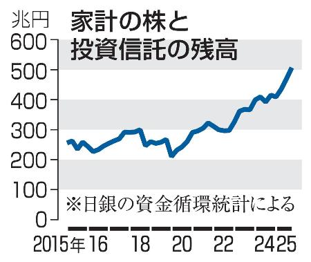 　家計の株と投資信託の残高