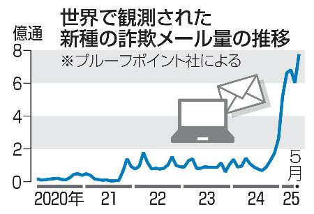 　世界で観測された新種の詐欺メール量の推移