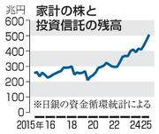 　家計の株と投資信託の残高