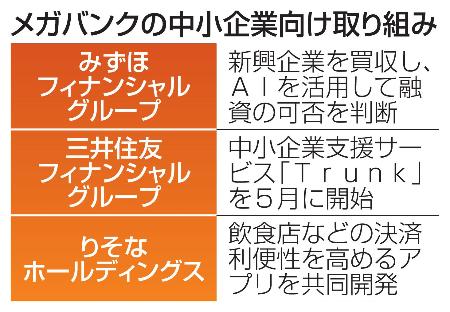 　メガバンクの中小企業向け取り組み