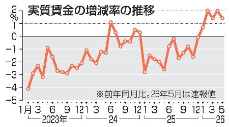 　実質賃金の増減率の推移