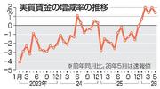 　実質賃金の増減率の推移