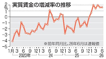 　実質賃金の増減率の推移