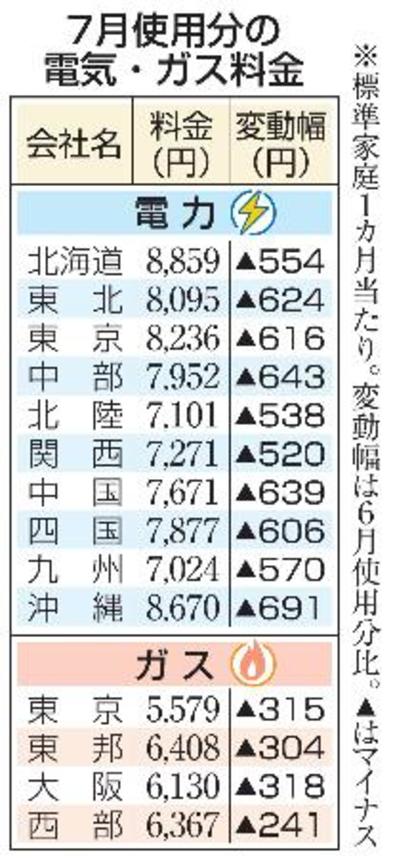 　７月使用分の電気・ガス料金