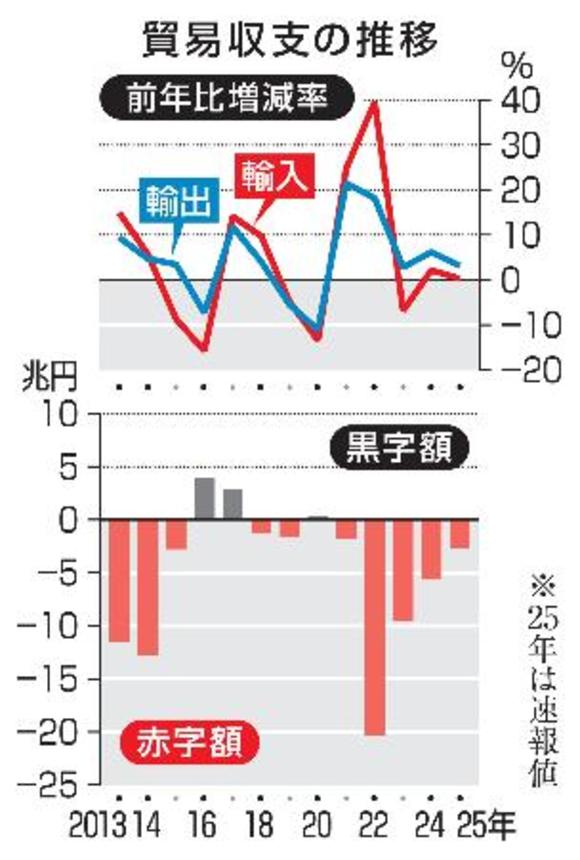 　貿易収支の推移