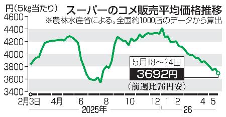 　スーパーのコメ販売平均価格推移